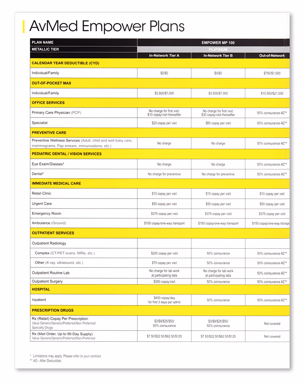 A table type chart designed and produced by GaccioneDesign.com for AvMed Health Insurance