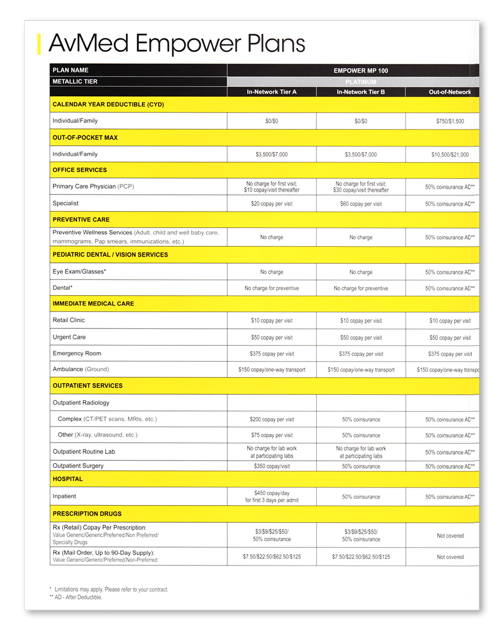 This is a chart designed and produced by Christopher Gaccione for AvMed Health Insurance.